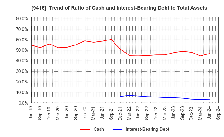 9416 VISION INC.: Trend of Ratio of Cash and Interest-Bearing Debt to Total Assets