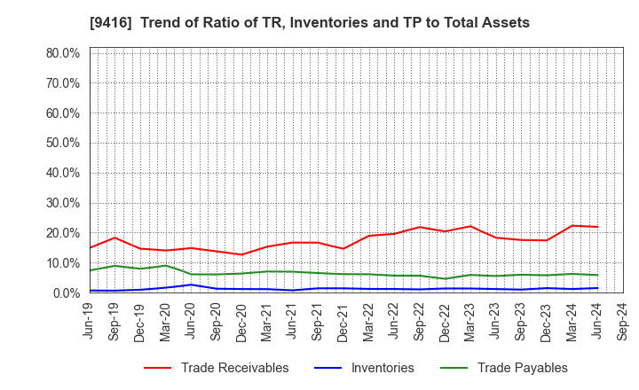 9416 VISION INC.: Trend of Ratio of TR, Inventories and TP to Total Assets