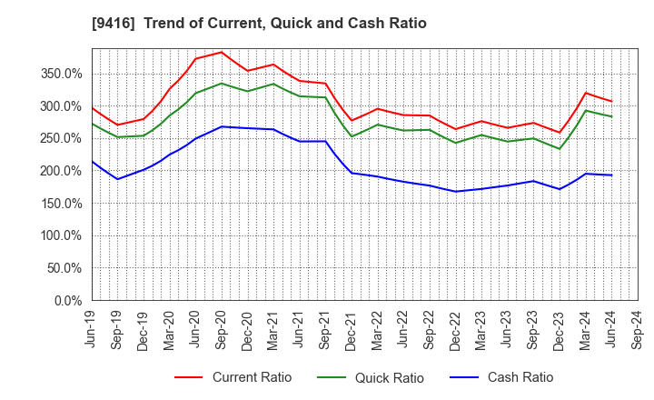 9416 VISION INC.: Trend of Current, Quick and Cash Ratio