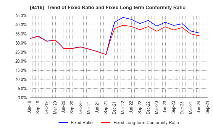 9416 VISION INC.: Trend of Fixed Ratio and Fixed Long-term Conformity Ratio