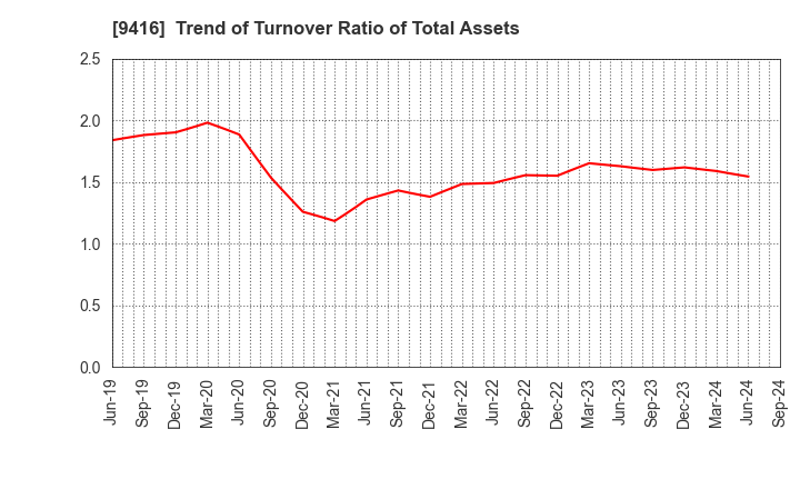 9416 VISION INC.: Trend of Turnover Ratio of Total Assets