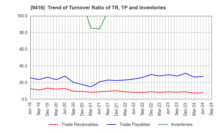 9416 VISION INC.: Trend of Turnover Ratio of TR, TP and Inventories