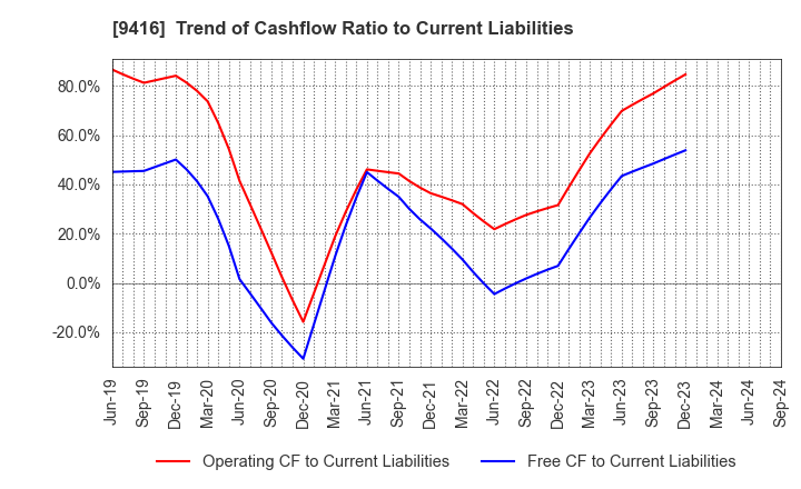 9416 VISION INC.: Trend of Cashflow Ratio to Current Liabilities