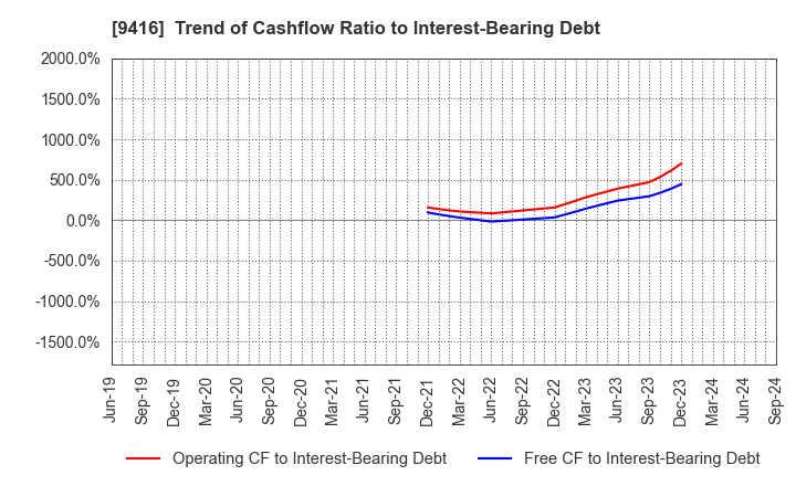 9416 VISION INC.: Trend of Cashflow Ratio to Interest-Bearing Debt