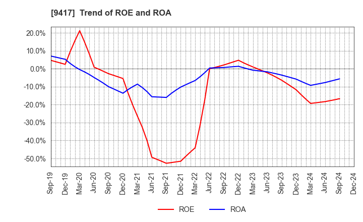 9417 Smartvalue Co.,Ltd.: Trend of ROE and ROA