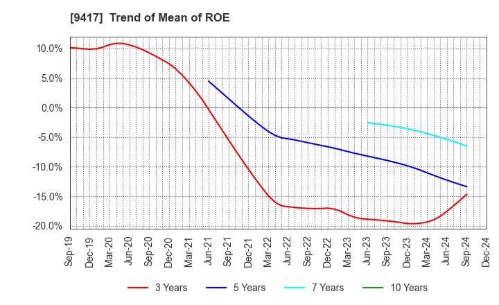 9417 Smartvalue Co.,Ltd.: Trend of Mean of ROE