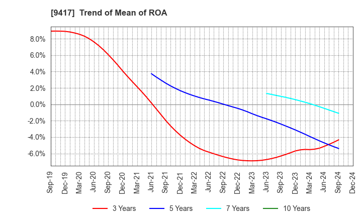 9417 Smartvalue Co.,Ltd.: Trend of Mean of ROA