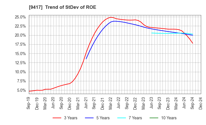 9417 Smartvalue Co.,Ltd.: Trend of StDev of ROE