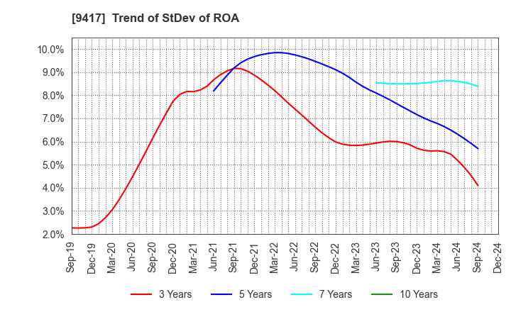 9417 Smartvalue Co.,Ltd.: Trend of StDev of ROA