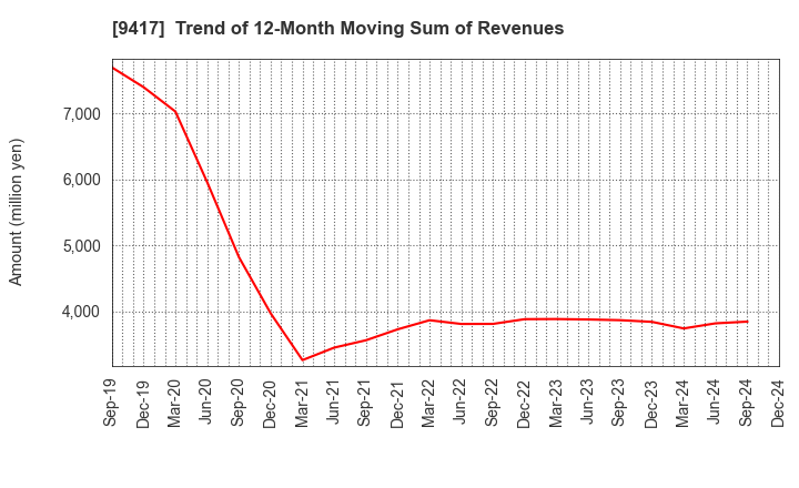 9417 Smartvalue Co.,Ltd.: Trend of 12-Month Moving Sum of Revenues