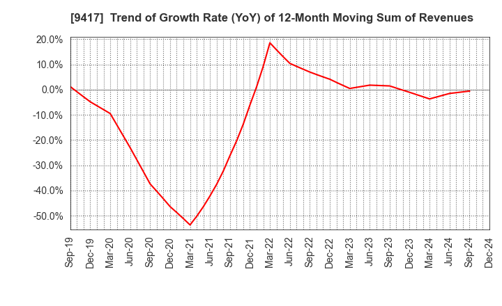 9417 Smartvalue Co.,Ltd.: Trend of Growth Rate (YoY) of 12-Month Moving Sum of Revenues