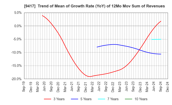 9417 Smartvalue Co.,Ltd.: Trend of Mean of Growth Rate (YoY) of 12Mo Mov Sum of Revenues