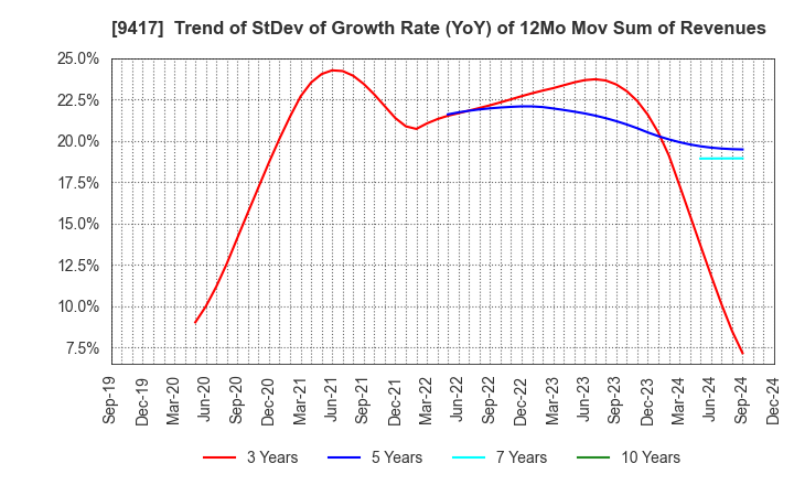 9417 Smartvalue Co.,Ltd.: Trend of StDev of Growth Rate (YoY) of 12Mo Mov Sum of Revenues