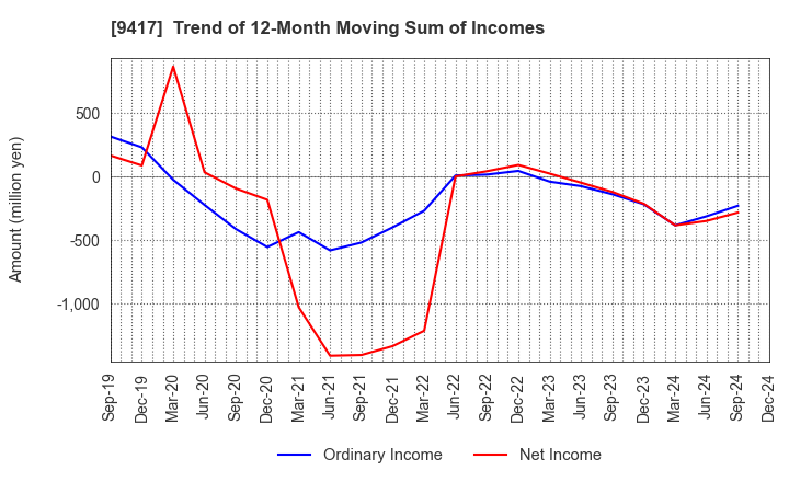 9417 Smartvalue Co.,Ltd.: Trend of 12-Month Moving Sum of Incomes