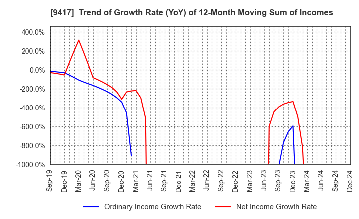 9417 Smartvalue Co.,Ltd.: Trend of Growth Rate (YoY) of 12-Month Moving Sum of Incomes