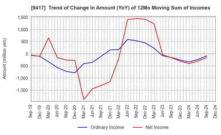 9417 Smartvalue Co.,Ltd.: Trend of Change in Amount (YoY) of 12Mo Moving Sum of Incomes