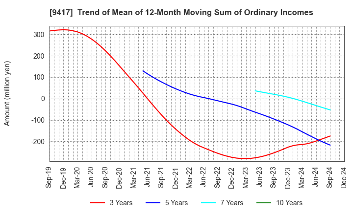 9417 Smartvalue Co.,Ltd.: Trend of Mean of 12-Month Moving Sum of Ordinary Incomes