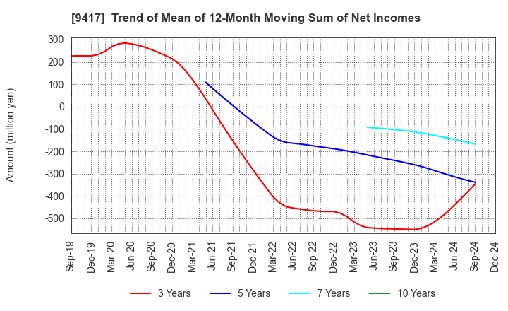 9417 Smartvalue Co.,Ltd.: Trend of Mean of 12-Month Moving Sum of Net Incomes