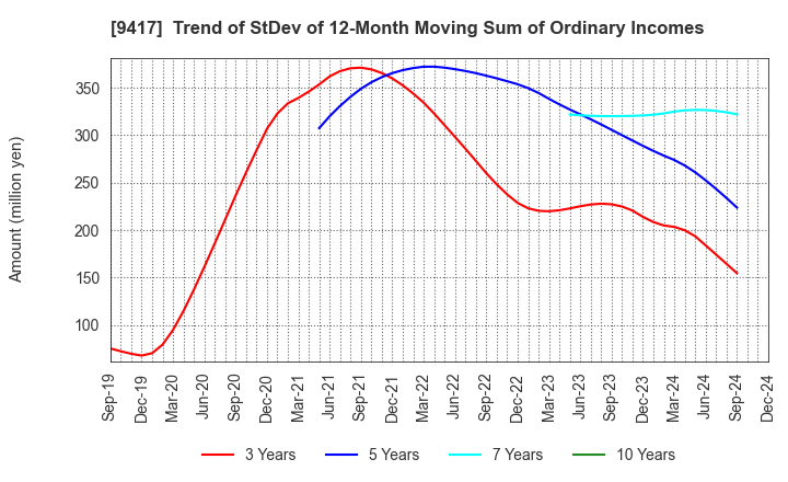 9417 Smartvalue Co.,Ltd.: Trend of StDev of 12-Month Moving Sum of Ordinary Incomes