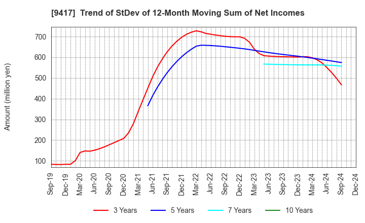 9417 Smartvalue Co.,Ltd.: Trend of StDev of 12-Month Moving Sum of Net Incomes