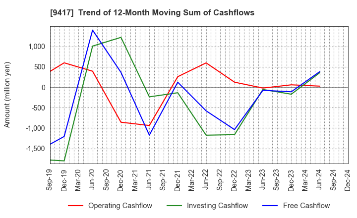 9417 Smartvalue Co.,Ltd.: Trend of 12-Month Moving Sum of Cashflows