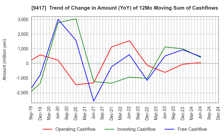 9417 Smartvalue Co.,Ltd.: Trend of Change in Amount (YoY) of 12Mo Moving Sum of Cashflows