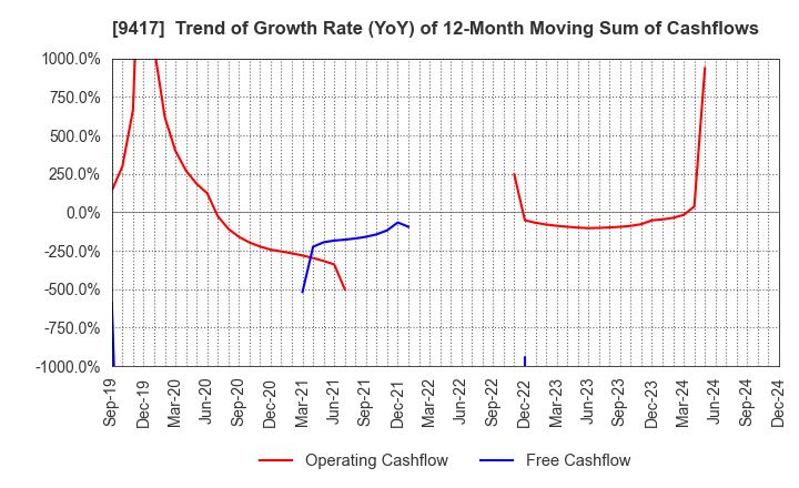 9417 Smartvalue Co.,Ltd.: Trend of Growth Rate (YoY) of 12-Month Moving Sum of Cashflows