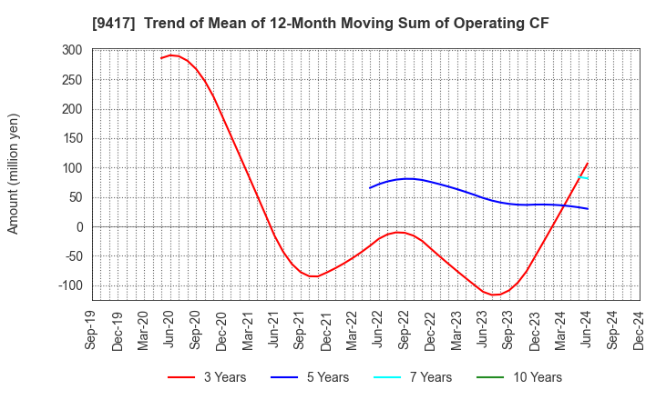 9417 Smartvalue Co.,Ltd.: Trend of Mean of 12-Month Moving Sum of Operating CF