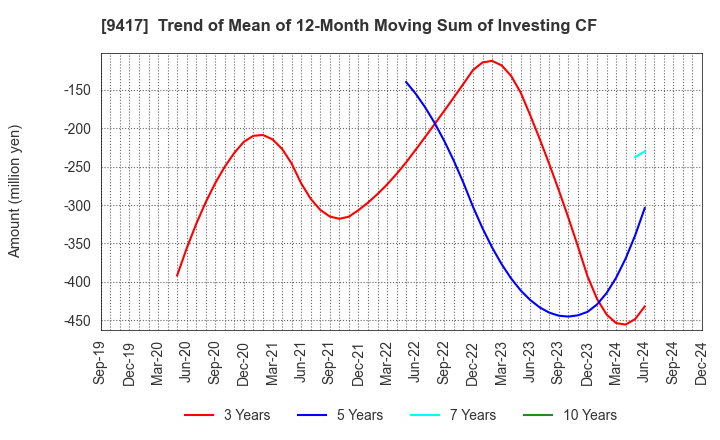 9417 Smartvalue Co.,Ltd.: Trend of Mean of 12-Month Moving Sum of Investing CF