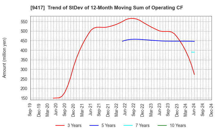 9417 Smartvalue Co.,Ltd.: Trend of StDev of 12-Month Moving Sum of Operating CF