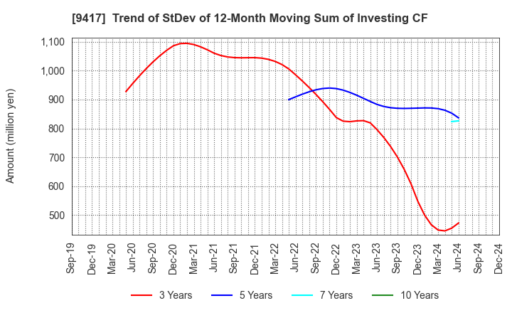 9417 Smartvalue Co.,Ltd.: Trend of StDev of 12-Month Moving Sum of Investing CF