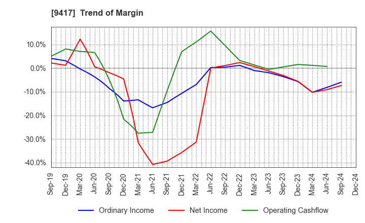 9417 Smartvalue Co.,Ltd.: Trend of Margin