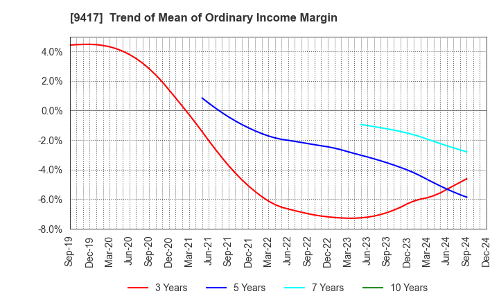 9417 Smartvalue Co.,Ltd.: Trend of Mean of Ordinary Income Margin