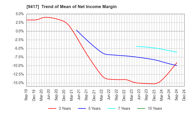 9417 Smartvalue Co.,Ltd.: Trend of Mean of Net Income Margin