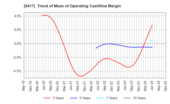 9417 Smartvalue Co.,Ltd.: Trend of Mean of Operating Cashflow Margin