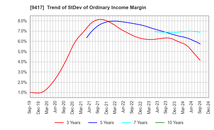 9417 Smartvalue Co.,Ltd.: Trend of StDev of Ordinary Income Margin