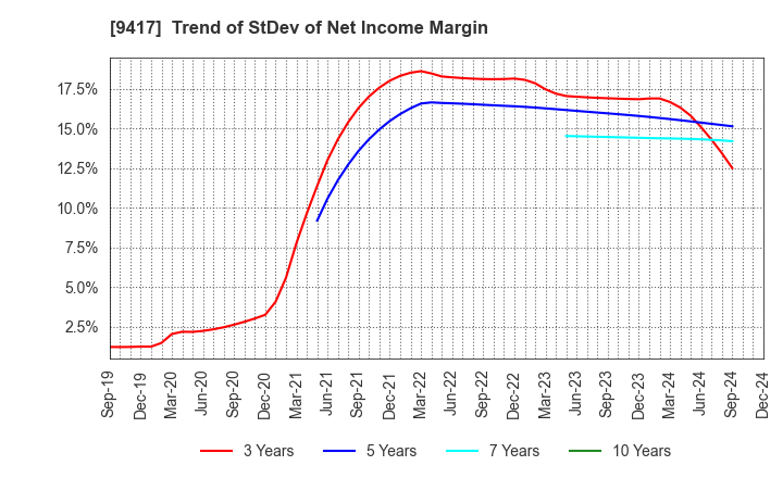 9417 Smartvalue Co.,Ltd.: Trend of StDev of Net Income Margin