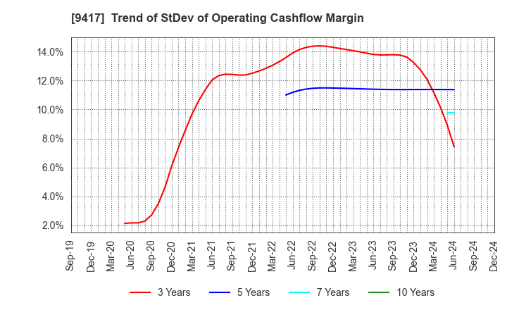 9417 Smartvalue Co.,Ltd.: Trend of StDev of Operating Cashflow Margin