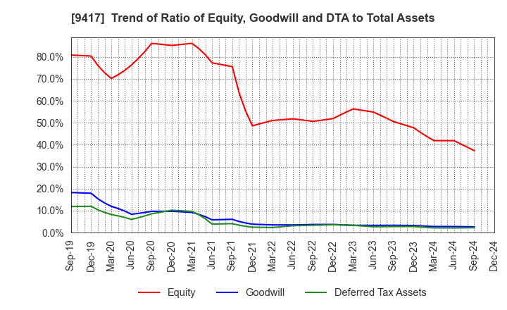 9417 Smartvalue Co.,Ltd.: Trend of Ratio of Equity, Goodwill and DTA to Total Assets