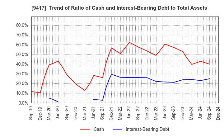 9417 Smartvalue Co.,Ltd.: Trend of Ratio of Cash and Interest-Bearing Debt to Total Assets