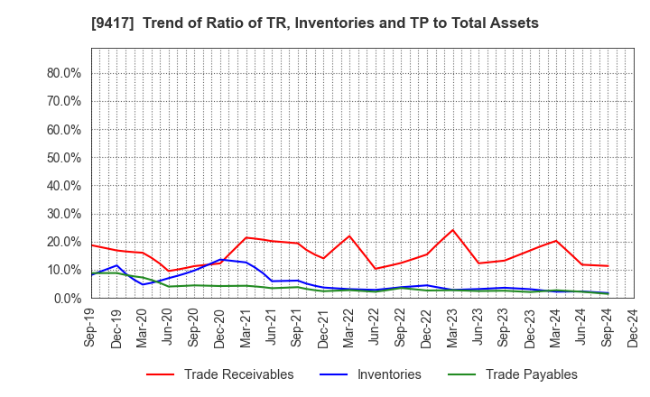 9417 Smartvalue Co.,Ltd.: Trend of Ratio of TR, Inventories and TP to Total Assets