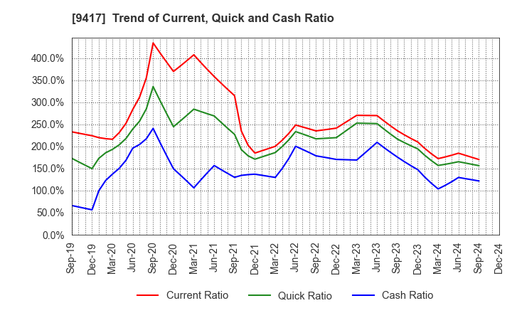 9417 Smartvalue Co.,Ltd.: Trend of Current, Quick and Cash Ratio