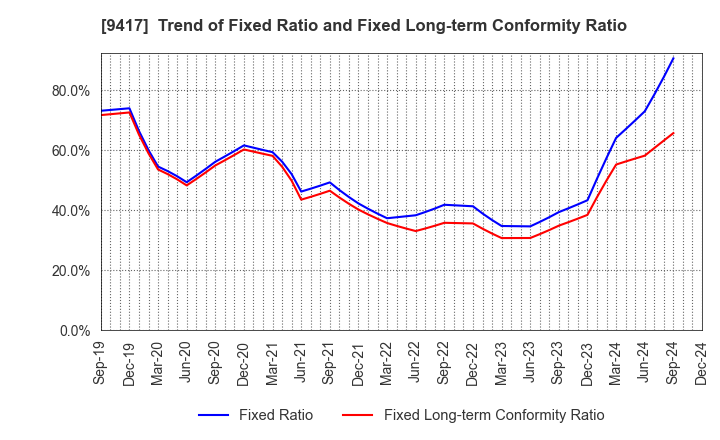 9417 Smartvalue Co.,Ltd.: Trend of Fixed Ratio and Fixed Long-term Conformity Ratio