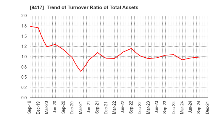 9417 Smartvalue Co.,Ltd.: Trend of Turnover Ratio of Total Assets