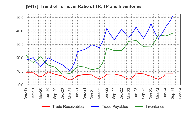 9417 Smartvalue Co.,Ltd.: Trend of Turnover Ratio of TR, TP and Inventories