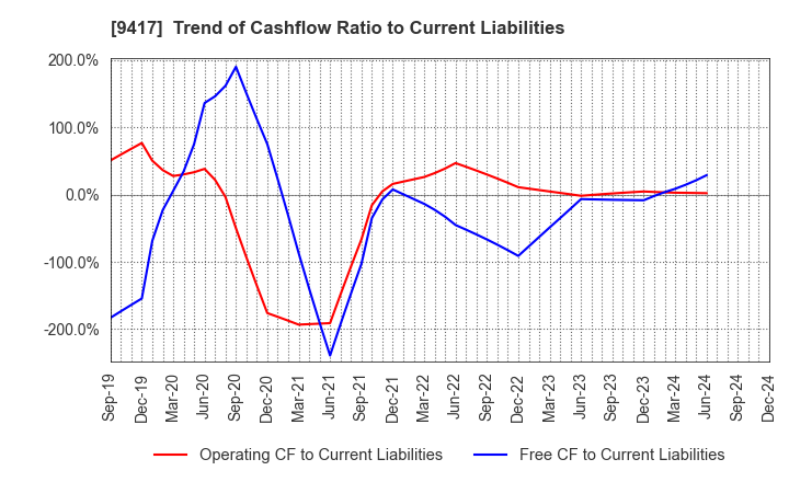 9417 Smartvalue Co.,Ltd.: Trend of Cashflow Ratio to Current Liabilities