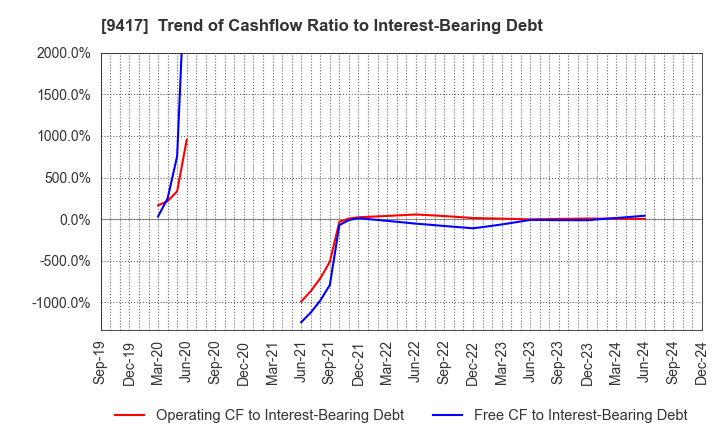 9417 Smartvalue Co.,Ltd.: Trend of Cashflow Ratio to Interest-Bearing Debt