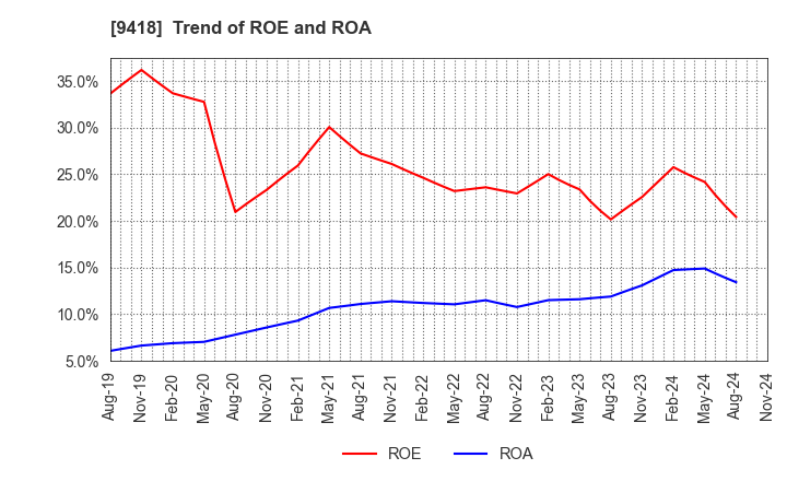 9418 U-NEXT HOLDINGS Co.,Ltd.: Trend of ROE and ROA