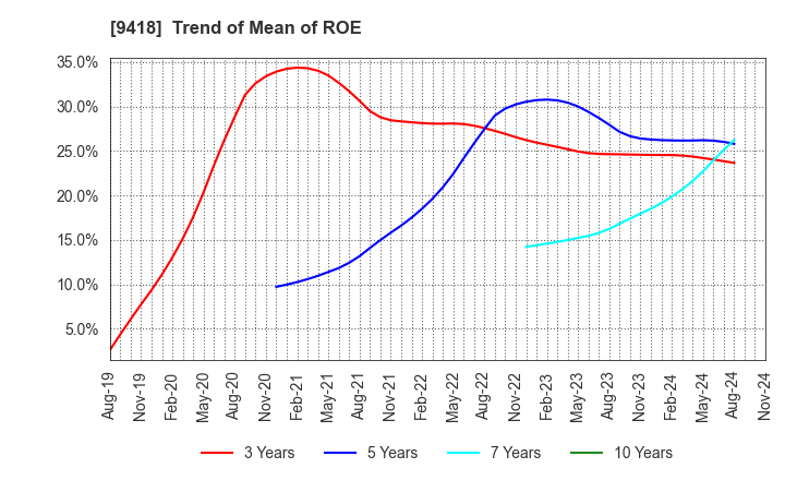 9418 U-NEXT HOLDINGS Co.,Ltd.: Trend of Mean of ROE