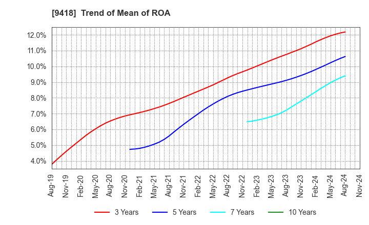 9418 U-NEXT HOLDINGS Co.,Ltd.: Trend of Mean of ROA